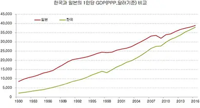 한국과 일본의 1인당 GDP 비교. 출처: 국제통화기금(IMF), “세계경제전망(2017.4)”
