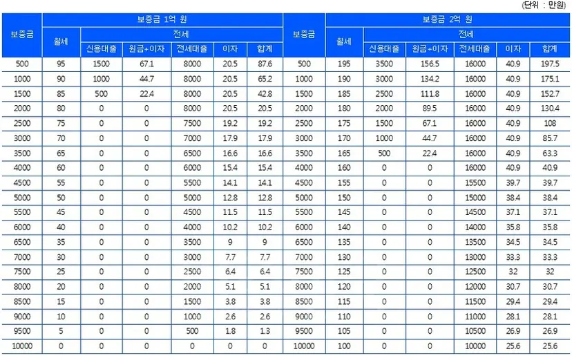 월세로 사는 것과 대출을 받아 전세로 사는 것 중에서 어느 게 더 경제적 이득일까. ‘비즈한국’이 전국은행연합회의 대출 금리로 전세자금대출을 계산해보고, 이를 월세와 비교해봤다.