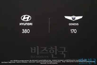 ‘현대자동차’ 브랜드에는 380명, ‘제네시스’ 브랜드에는 170명의 디자이너가 있다. 소속이 같은 직원들이 프로젝트별로 다른 차를 만드는 것이 아니라, 아예 소속을 분리했다. 사진=우종국 기자​