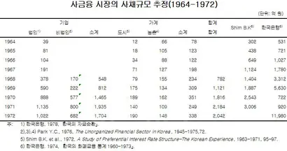 사금융 시장의 사채 규모 추정(1964-1972). 출처: 김두얼 등(2017년), “한국의 경제 위기와 극복”