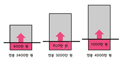 신용카드로 소득공제를 받으려면 신용카드·체크카드·현금영수증 등으로 소득의 4분의 1 이상을 써야 한다.