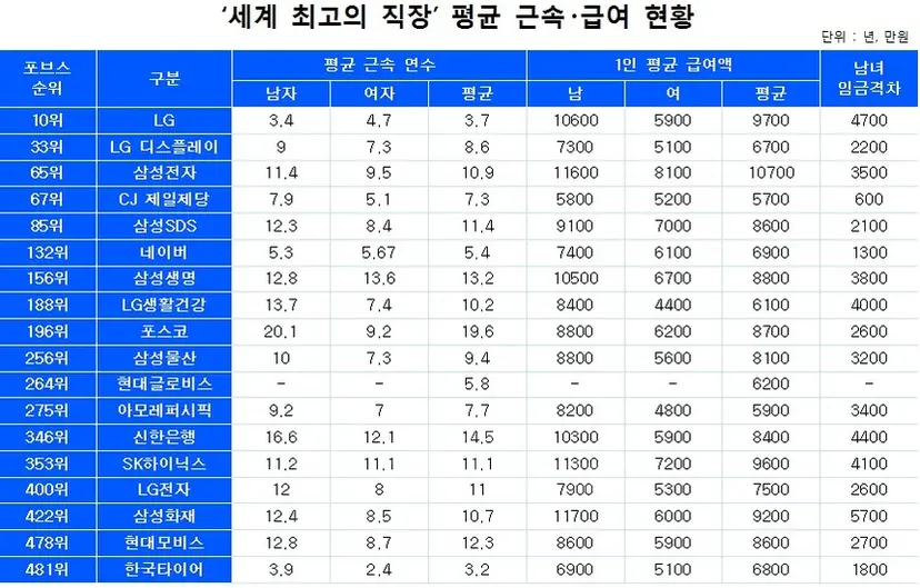 ‘세계 최고의 직장(Global2000: World's Best Employers)’에 선정된 국내 18개 기업들의 평균 근속 연수와 연봉을 비교해봤다.