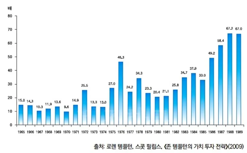 일본의 장기 주가수익비율(PER) 추이.
