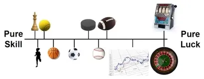 성공에서 운과 실력의 관계. 출처: LMCM analysis