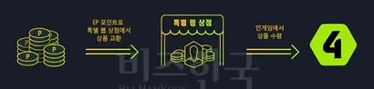 구단가치는 EP포인트로 환산된 후 패키지를 통해 확률적으로 최상위 선수들이 제공될 예정이다. 사진=피파온라인4 홈페이지 캡처