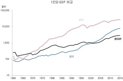 한국, 중국, 필리핀 1인당 GDP 비교. 출처: 세계은행