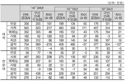 주요 전공별 인력 수급 전망. 자료: 고용노동부
