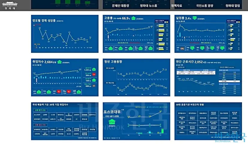 청와대 일자리 상황판이 3개월 전부터 업데이트가 안 되는 동안 일자리 지표는 악화일로를 걸었다. 18일 현재 청와대 홈페이지 일자리 상황판 캡처.