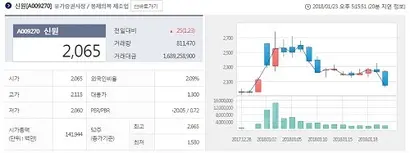 지난 2~3일 대북 관련 일부 종목은 가격제한폭까지 오르며 상한가를 기록하기도 했다. 현재는 크게 두각을 보이지 못하는 모양새다. 사진=한국거래소