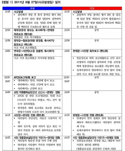 군인권센터가 L 대령의 제보 내용과 보고체계 문건, 관련자 증언 등을 토대로 정리한 사건 일지. 사진=군인권센터