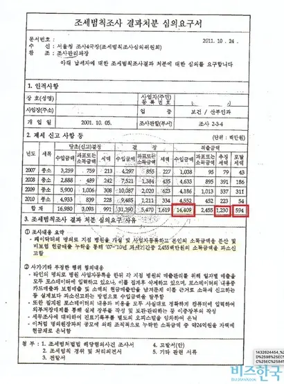 국세청이 네트워크 산부인과 세무조사를 마치고 2011년 10월 24일 작성한 ‘조세범칙조사 결과처분 심의요구서’. 심의요구서에는 대표원장이 신고하지 않은 매출액을 144억 원으로 기재했다. 그러나 국세청은 2012년 중간 조사 결과 발표에서 미신고 매출액을 45억 원이라고 밝혔다. 100억 원이 줄었지만, 국세청이 과세 근거 자료를 공개하지 않아 어떤 이유로 왜 줄었는지 확인할 수 있는 방법은 없다.