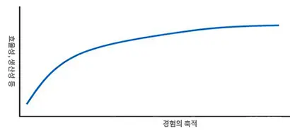 학습곡선. 출처: 이리야마 아키에(2013), ‘세계의 경영학자는 지금 무엇을 생각하는가’, 82쪽.