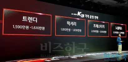 구형 모델보다 가격이 소폭 오른 데 대해 기아차 측은 “차세대 파워트레인을 적용하고 연비를 개선했고 전방충돌방지보조를 전 차종에 적용하는 등 재료비 상승 수준도 안 된다”고 답변했다. ​사진=우종국 기자