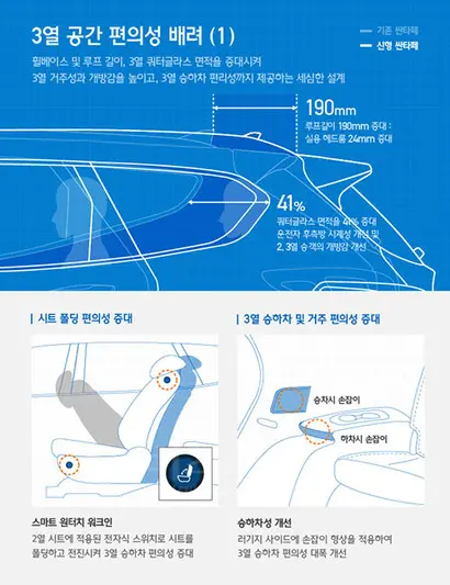 신형 싼타페는 후석 승객의 편의성이 개선됐다. 이미지=현대자동차