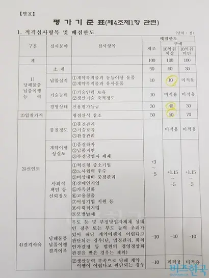 국방부 훈령에 따른 적격심사항목 및 배점한도. 10억 원 이상의 물품은 적격심사를 거쳐 계약을 체결해야한다.