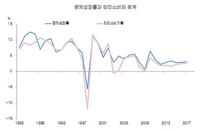 출처=한국은행 경제통계정보시스템(ECOS)