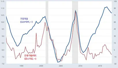 미국 은행권의 기업 대출(GDP 대비)과 대출 태도 추이. 음영으로 표시된 부분은 경기후퇴 국면이다. 자료=세인트루이스 연준