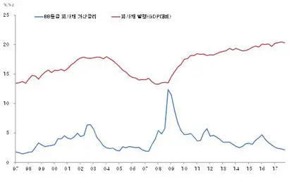미국 기업의 회사채 발행(GDP 대비)과 BB 등급 회사채 가산금리 추이. 자료=세인트루이스 연준