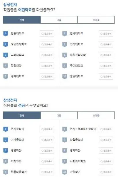 잡코리아에 공개된 삼성전자 채용공고에는 삼성전자 직원들의 출신 대학 및 전공 톱10 순위가 공개돼 있다. 사진=잡코리아 홈페이지 캡처