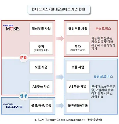 기존 방안에서 현대모비스와 현대글로비스의 합병비율은 0.61 대 1이었다.​ 이미지=현대자동차