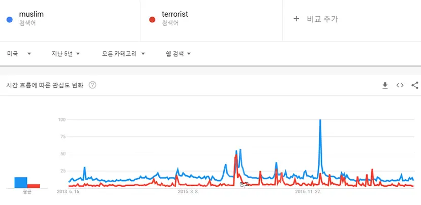 ‘Muslim’과 ‘Terrorist’ 단어의 구글 검색 추이. 2015년까지는 ‘Muslim’과 ‘Terrorist’라는 단어의 검색 빈도 및 검색이 집중되는 시기가 겹치지만, 2016년부터는 연관이 급격히 약해진다. 사진=구글 캡처
