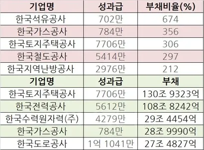 부채비율이 높거나 부채가 많아도 경영평가에 따라 성과급이 지급된다.