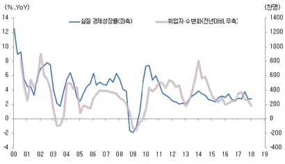 실질 GDP 성장률과 취업자 수 변화. 자료=한국은행 경제통계정보시스템