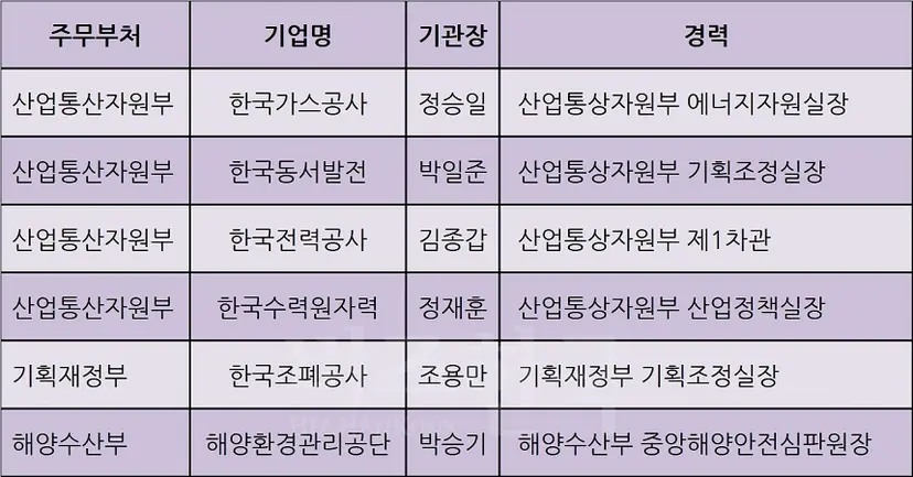 ‘​관피아’​ 논란이 제기되는 공기업 기관장들.