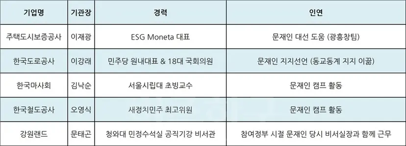 ‘​낙하산’ ​​문제가 제기되는 공기업 기관장 인사.