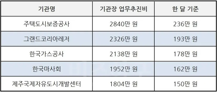 2017년 기관장 업무추진비 지출이 가장 많은 5개 기관. 지난해 35개 공기업 평균 기관장 업무추진비는 946만 원이다.