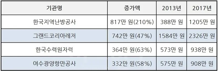 2013년과 비교해 2017년 공기업 기관장 업무추진비가 증가한 기관은 단 4곳. 나머지 공기업 기관장 업무추진비는 모두 줄었다.