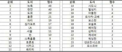 세계의 슈퍼스타도시 순위. 자료=‘도시는 왜 불평등한가’ 46쪽