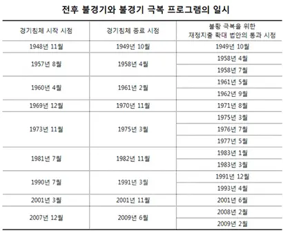 미국 국가경제연구소 및 브루스 바틀릿의 연구. 자료=브루스 바틀릿, ‘백악관 경제학자’, 309쪽