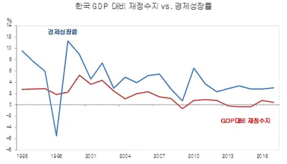 자료=IMF, World Economic Outlook(2018.4)