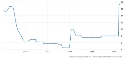 터키 정책금리 추이. 자료=Trading Economics