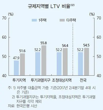 규제지역별 LTV 비율. 자료=한국은행 금융안정보고서(2017.12)