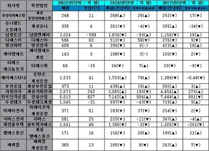 개성공단 입주기업들의 최근 3년 실적 현황.