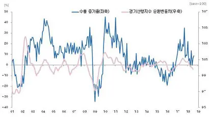 한국 수출과 경기선행지수 순환변동치 추이. 자료=통계청·관세청