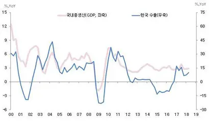 한국 수출과 경제 성장률의 관계. 자료=한국은행