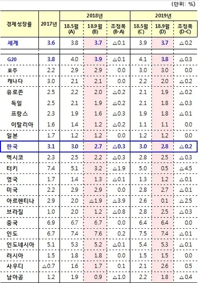 OECD가 예상한 세계 주요 국가 경제성장률. 자료=기획재정부