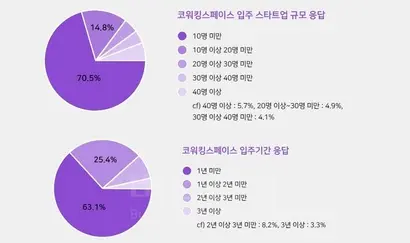 공유오피스에 입주하는 기업의 특징은 적은 인원으로 들어와 짧은 기간 머문다는 것. 초기 비용을 아끼기 위한 목적으로 분석된다. 사진=스타트업얼라이언스 보고서 발췌