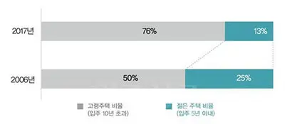 고령 주택과 젊은 주택 비중 변화. 자료=빅데이터로 예측하는 대한민국 부동산의 미래, 28쪽