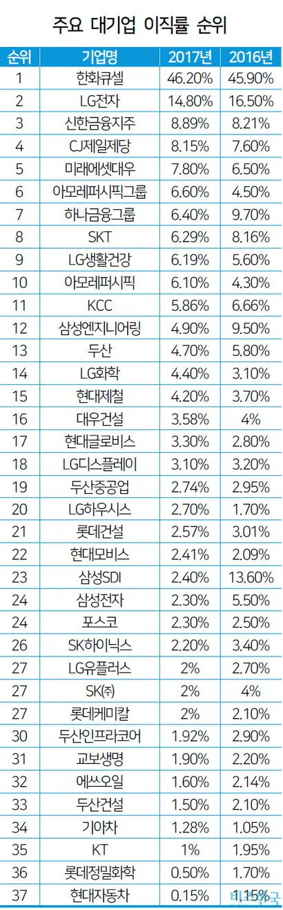 주요 대기업 이직률 순위. LG전자는 ‘해외사업장 임직원 포함’, 두산건설은 ‘자발적 퇴직자만 집계’, 현대자동차는 ‘타사 전직자만 집계’했다. 출처=각 기업 지속가능경영보고서 