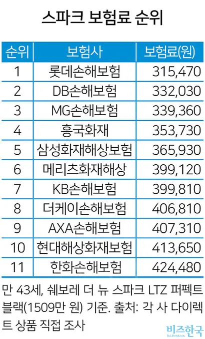 ※동일 차종이라도 가입자 나이에 따라 순위가 달라질 수 있다.