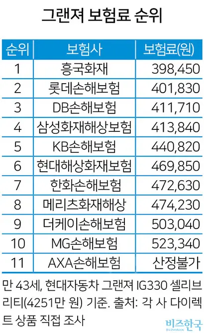 ※동일 차종이라도 가입자 나이에 따라 순위가 달라질 수 있다.