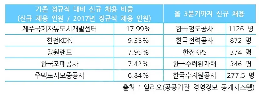 올 3분기까지 35개 공기업이 채용한 인원은 총 5057명이었다. 채용 인원이 가장 많은 곳은 한국철도공사, 채용률이 가장 높은 곳은 제주국제자유도시개발센터다.