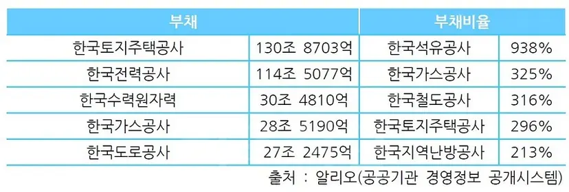 올 3분기까지 공기업 35개의 총부채는 430조 2732억 원이다. 작년 총부채보다 8조 8276억 원 늘어난 수치다.
