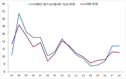 KOSPI 200 기업의 ROE 추이(자동차·유틸리티 vs. 자동차·유틸리티 제외). 자료=Fnguide·키움증권