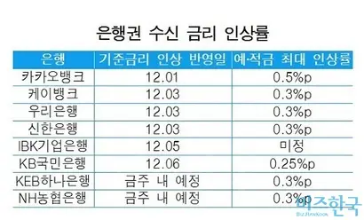 IBK기업은행, KB국민은행, KEB하나은행, NH농협은행 등은 4일 현재까지 금리 인상률을 수신상품에 반영하지 않았다. 자료=각 은행