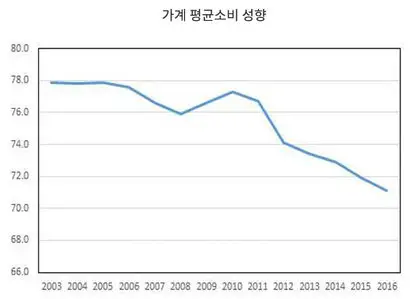 가계 평균소비 성향. 자료=국회예산정책처(2018)